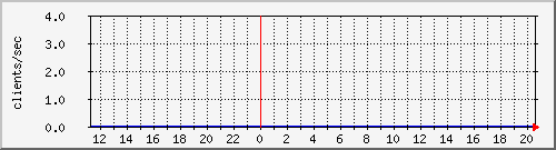 cacheclients Traffic Graph