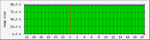cachecurrentswapsize Traffic Graph