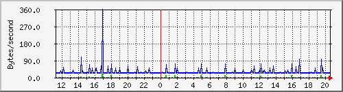 cachehttpinoutkb Traffic Graph