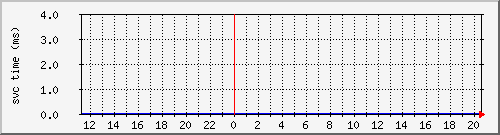 cachehttpmisssvctime Traffic Graph