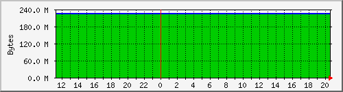 cachemaxressize Traffic Graph