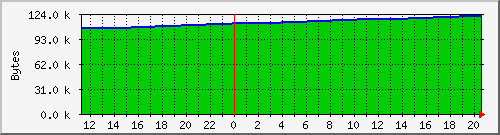 cachememusage Traffic Graph