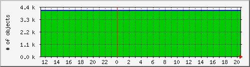 cachenumobjcount Traffic Graph