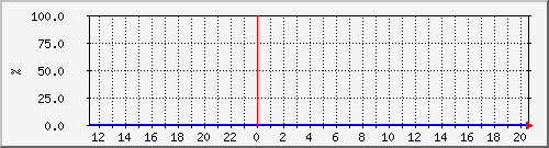 cacherequesthitratio Traffic Graph