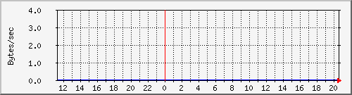 cacheserverinoutkb Traffic Graph