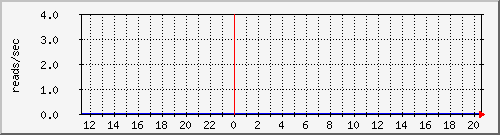 cachesysnumreads Traffic Graph