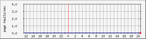 cachesyspagefaults Traffic Graph