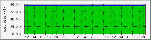 cachesysstorage Traffic Graph