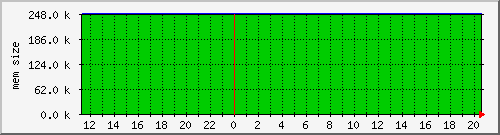 cachesysvmsize Traffic Graph