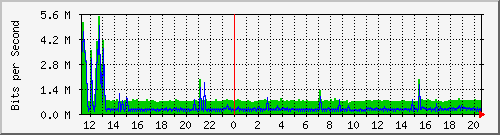 localhost_2 Traffic Graph