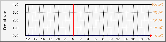 proxy-hit Traffic Graph