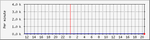 proxy-srvkbinout Traffic Graph